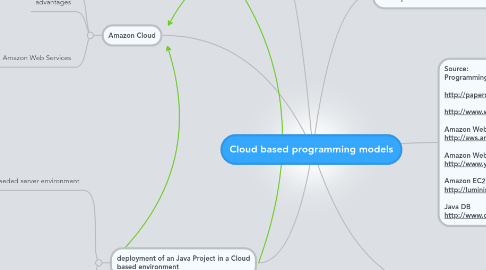 Mind Map: Cloud based programming models