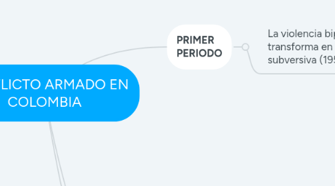 Mind Map: CONFLICTO ARMADO EN COLOMBIA