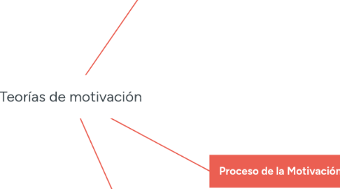 Mind Map: Teorías de motivación