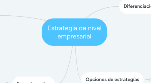 Mind Map: Estrategía de nivel empresarial