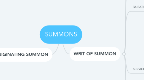 Mind Map: SUMMONS