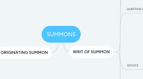 Mind Map: SUMMONS