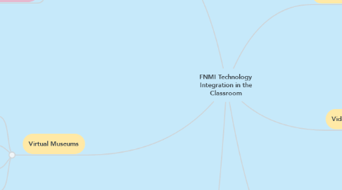 Mind Map: FNMI Technology Integration in the Classroom