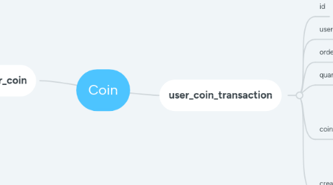 Mind Map: Coin