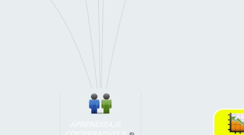 Mind Map: APRENDIZAJE COOPERATIVO Y COLABORATIVO