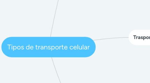 Mind Map: Tipos de transporte celular