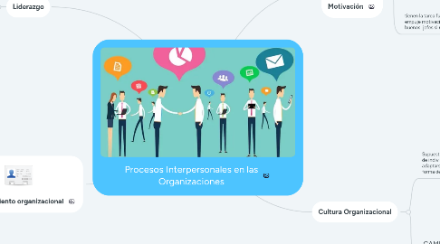 Mind Map: Procesos Interpersonales en las Organizaciones