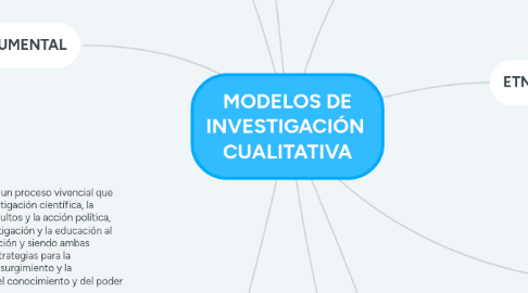 Mind Map: MODELOS DE INVESTIGACIÓN CUALITATIVA