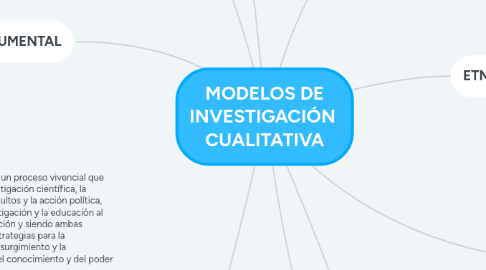 Mind Map: MODELOS DE INVESTIGACIÓN  CUALITATIVA