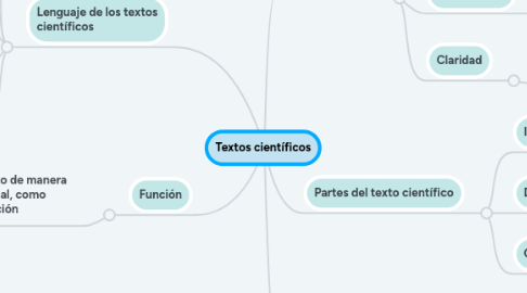 Mind Map: Textos científicos