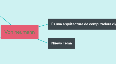 Mind Map: Von neumann