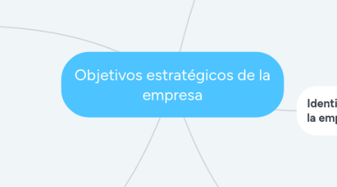 Mind Map: Objetivos estratégicos de la empresa