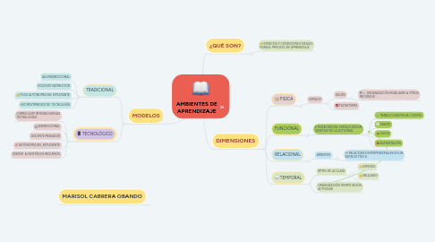 Mind Map: AMBIENTES DE APRENDIZAJE