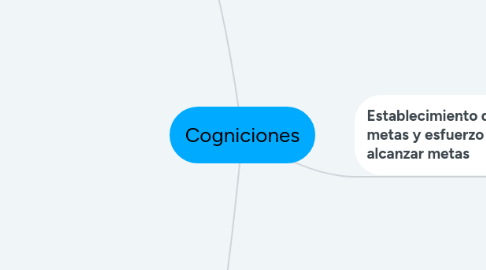 Mind Map: Cogniciones