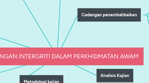 Mind Map: KEPENTINGAN INTERGRITI DALAM PERKHIDMATAN AWAM