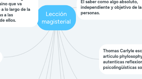 Mind Map: Lección magisterial