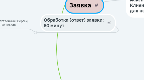 Mind Map: Заявка