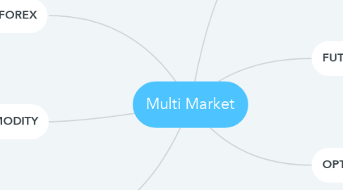 Mind Map: Multi Market