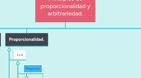 Mind Map: Principios de proporcionalidad y arbitrariedad.