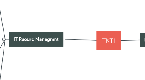 Mind Map: TKTI