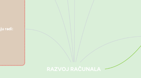 Mind Map: RAZVOJ RAČUNALA