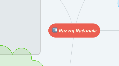 Mind Map: Razvoj Računala