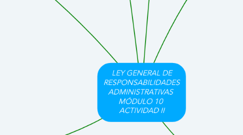 Mind Map: LEY GENERAL DE RESPONSABILIDADES ADMINISTRATIVAS  MÓDULO 10  ACTIVIDAD II