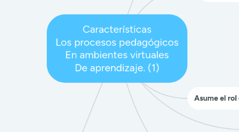 Mind Map: Características Los procesos pedagógicos En ambientes virtuales De aprendizaje. (1)