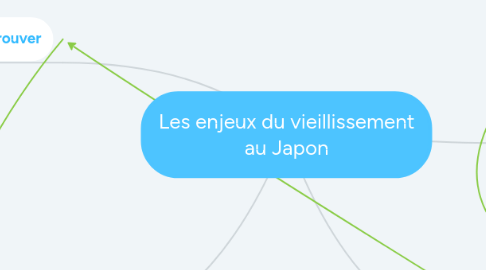 Mind Map: Les enjeux du vieillissement au Japon