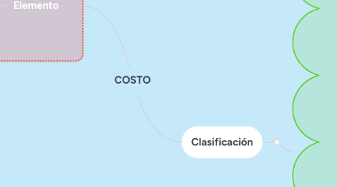 Mind Map: COSTO