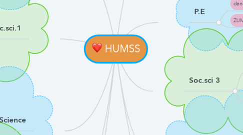 Mind Map: HUMSS