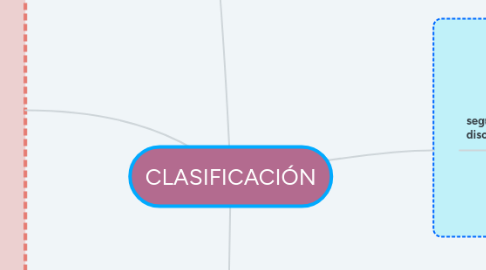 Mind Map: CLASIFICACIÓN