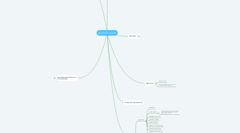 Mind Map: Sustainability science
