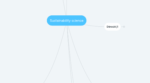 Mind Map: Sustainability science