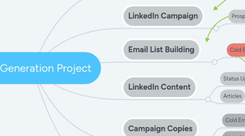 Mind Map: Lead Generation Project