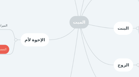 Mind Map: الميت