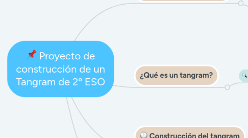 Mind Map: Proyecto de construcción de un Tangram de 2º ESO