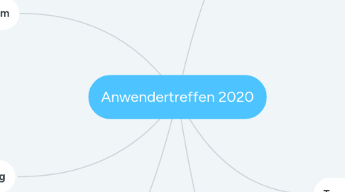 Mind Map: Anwendertreffen 2020