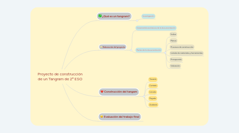 Mind Map: Proyecto de construcción de un Tangram de 2º ESO