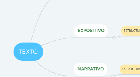 Mind Map: TEXTO