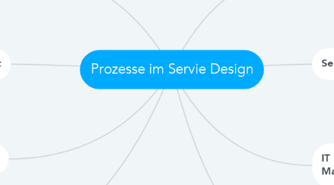 Mind Map: Prozesse im Servie Design