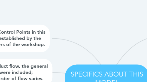 Mind Map: SPECIFICS ABOUT THIS MODEL