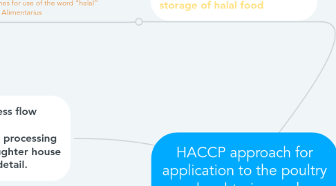 Mind Map: HACCP approach for application to the poultry slaughtering and processing industry