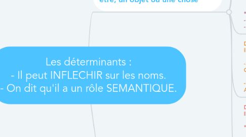 Mind Map: Les déterminants : - Il peut INFLECHIR sur les noms. - On dit qu'il a un rôle SEMANTIQUE.