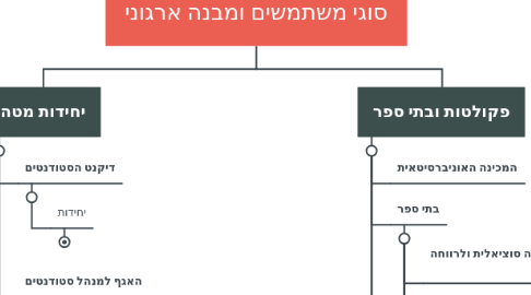 Mind Map: סוגי משתמשים ומבנה ארגוני