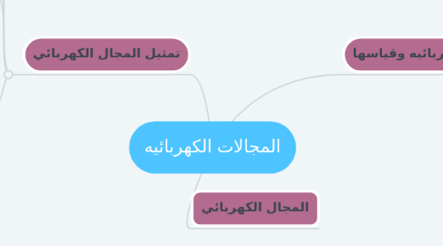 Mind Map: المجالات الكهربائيه