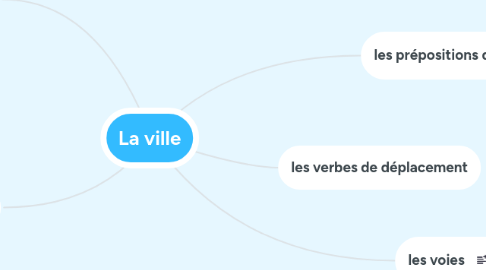 Mind Map: La ville