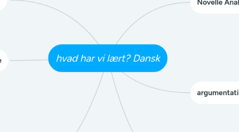 Mind Map: hvad har vi lært? Dansk