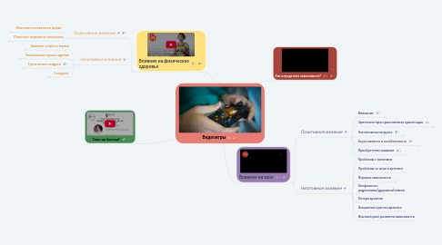 Mind Map: Видеоигры