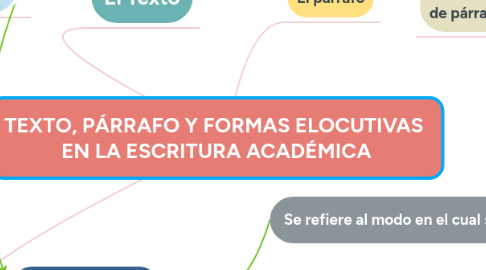 Mind Map: TEXTO, PÁRRAFO Y FORMAS ELOCUTIVAS EN LA ESCRITURA ACADÉMICA